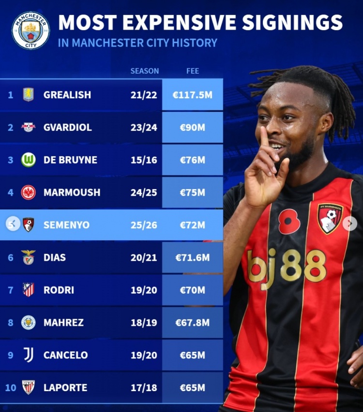 九游体育官网-曼城队史引援榜：格拉利什压格瓦迪奥尔居首，塞梅尼奥列第5