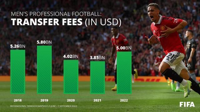 FIFA夏窗简报：转会市场明显回暖 经纪人吸血加重