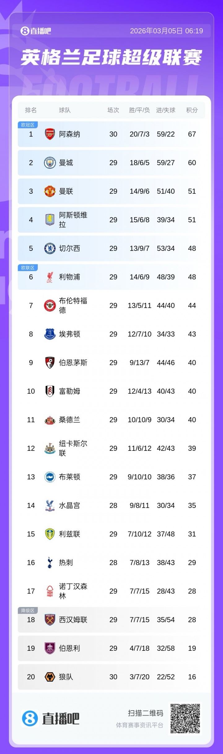 九游体育官网-英超争五白热化：曼联、维拉同积51分，切尔西、利物浦同积48分