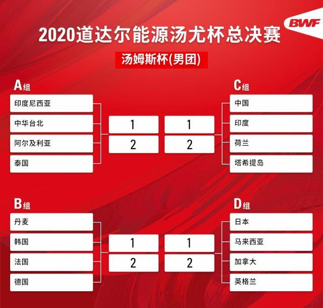 汤尤杯分组：男队卫冕难度不小 女队上演中日争锋